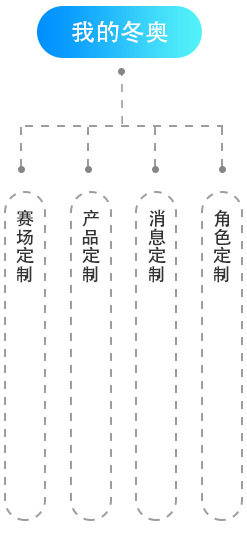 冬奧智慧氣象APP交互設(shè)計(jì)和視覺設(shè)計(jì)